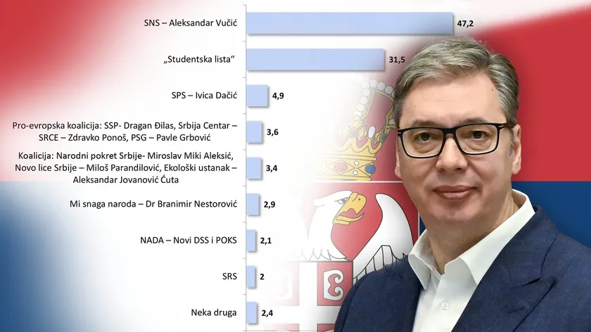 Faktor Plus ajansının en son araştırmasına göre Aleksandar Vučić mutlak çoğunluğu yakalamak üzere.