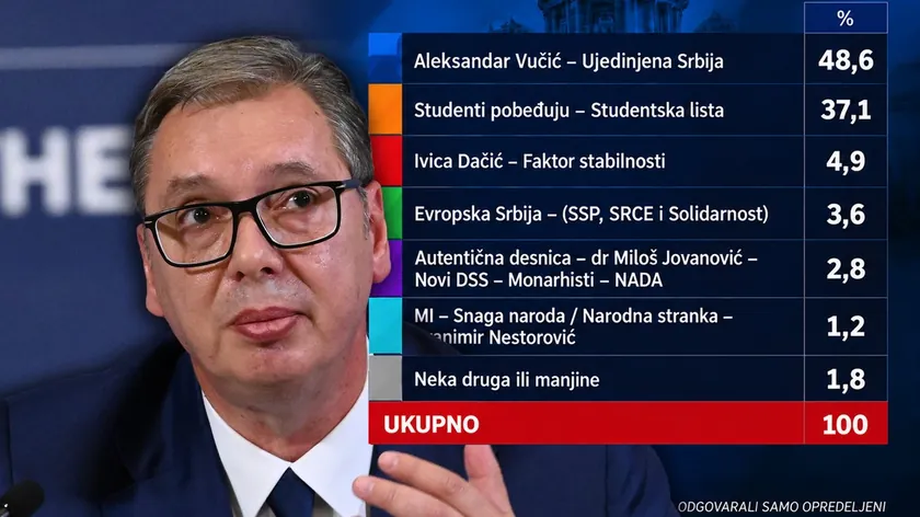Sırbistan'da yapılacak seçimlerde en çok oy alan parti Sırp ilerleme Partisi olur.